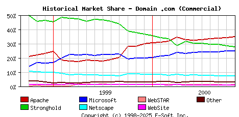 November 1st, 2000 Historical Market Share Graph