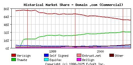 March 1st 2001 Historical Market Share Graph