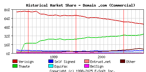 June 1st 2001 Historical Market Share Graph