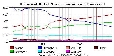 June 1st, 2001 Historical Market Share Graph