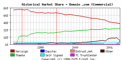 November 1st 2001 Historical Market Share Graph