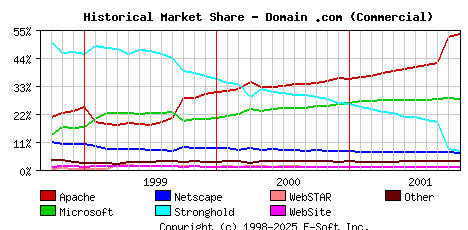 November 1st, 2001 Historical Market Share Graph