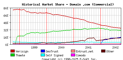 October 1st 2002 Historical Market Share Graph