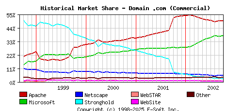October 1st, 2002 Historical Market Share Graph