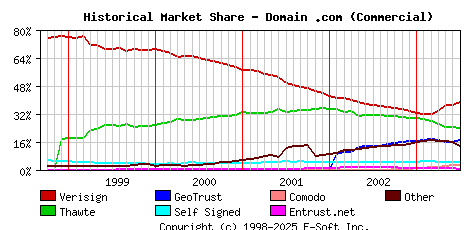 July 1st 2003 Historical Market Share Graph