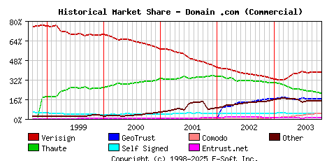 November 1st 2003 Historical Market Share Graph