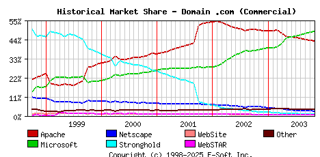 November 1st, 2003 Historical Market Share Graph