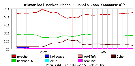 January 1st, 2004 Historical Market Share Graph