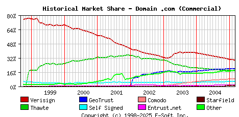 March 1st 2005 Historical Market Share Graph