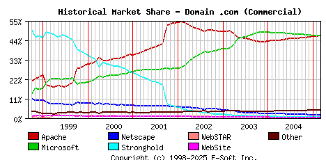 March 1st, 2005 Historical Market Share Graph