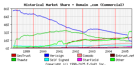January 1st 2006 Historical Market Share Graph