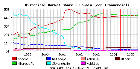 January 1st, 2006 Historical Market Share Graph