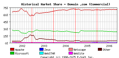 December 1st, 2006 Historical Market Share Graph