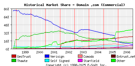 January 1st 2007 Historical Market Share Graph