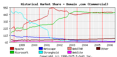 January 1st, 2007 Historical Market Share Graph