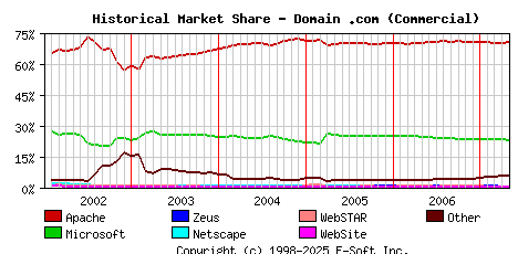 May 1st, 2007 Historical Market Share Graph