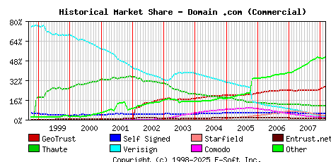 March 1st 2008 Historical Market Share Graph