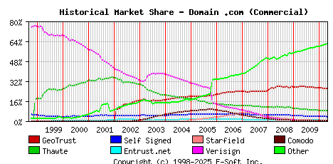 May 1st 2010 Historical Market Share Graph
