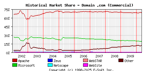 May 1st, 2010 Historical Market Share Graph