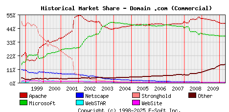 May 1st, 2010 Historical Market Share Graph