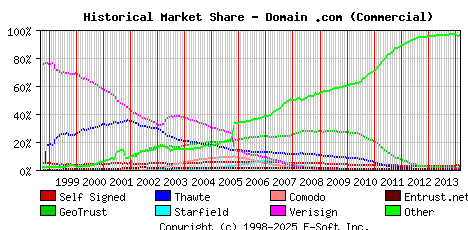 March 1st 2014 Historical Market Share Graph