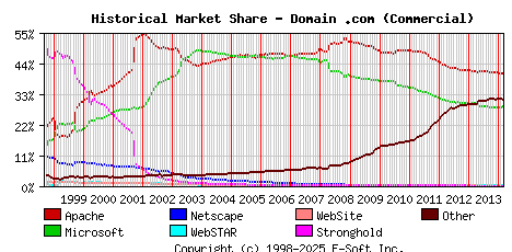 March 1st, 2014 Historical Market Share Graph