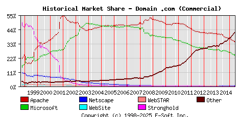 June 1st, 2015 Historical Market Share Graph