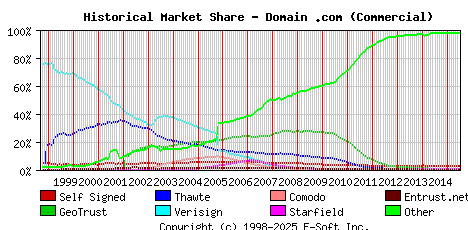 July 1st 2015 Historical Market Share Graph