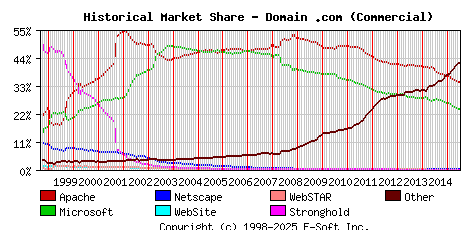 July 1st, 2015 Historical Market Share Graph