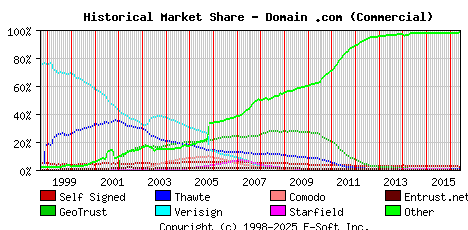 June 1st 2016 Historical Market Share Graph