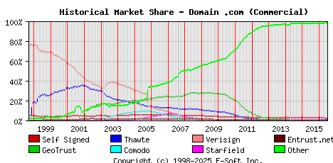 July 1st 2016 Historical Market Share Graph