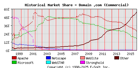 August 1st, 2016 Historical Market Share Graph