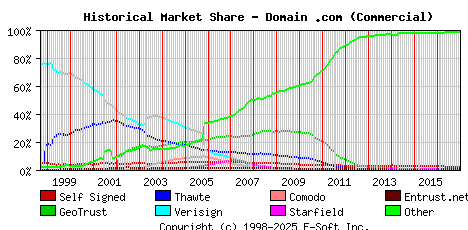 January 1st 2017 Historical Market Share Graph