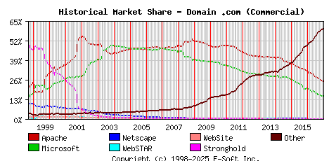January 1st, 2017 Historical Market Share Graph