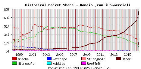 May 1st, 2017 Historical Market Share Graph