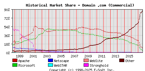 September 1st, 2017 Historical Market Share Graph