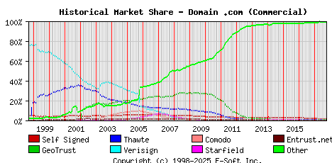 October 1st 2017 Historical Market Share Graph