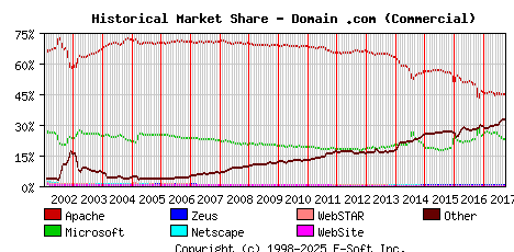 October 1st, 2017 Historical Market Share Graph