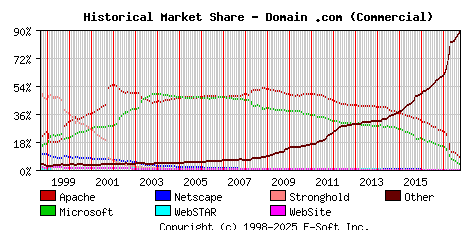 October 1st, 2017 Historical Market Share Graph