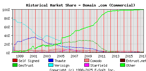 November 1st 2017 Historical Market Share Graph