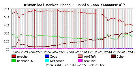 November 1st, 2017 Historical Market Share Graph