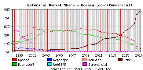 January 1st, 2018 Historical Market Share Graph