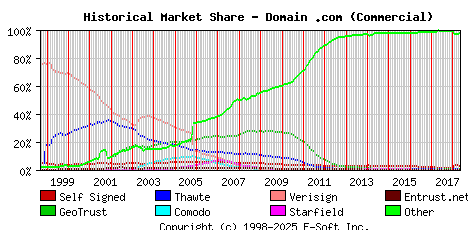 May 1st 2018 Historical Market Share Graph