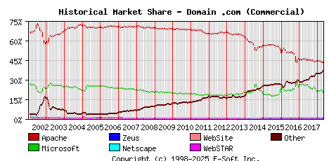 May 1st, 2018 Historical Market Share Graph