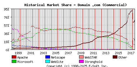 May 1st, 2018 Historical Market Share Graph