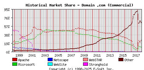 August 1st, 2018 Historical Market Share Graph