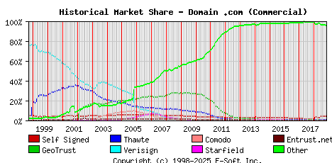 November 1st 2018 Historical Market Share Graph