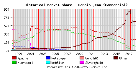 November 1st, 2018 Historical Market Share Graph