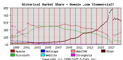 August 1st, 2019 Historical Market Share Graph