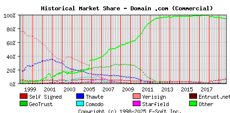 October 1st 2019 Historical Market Share Graph